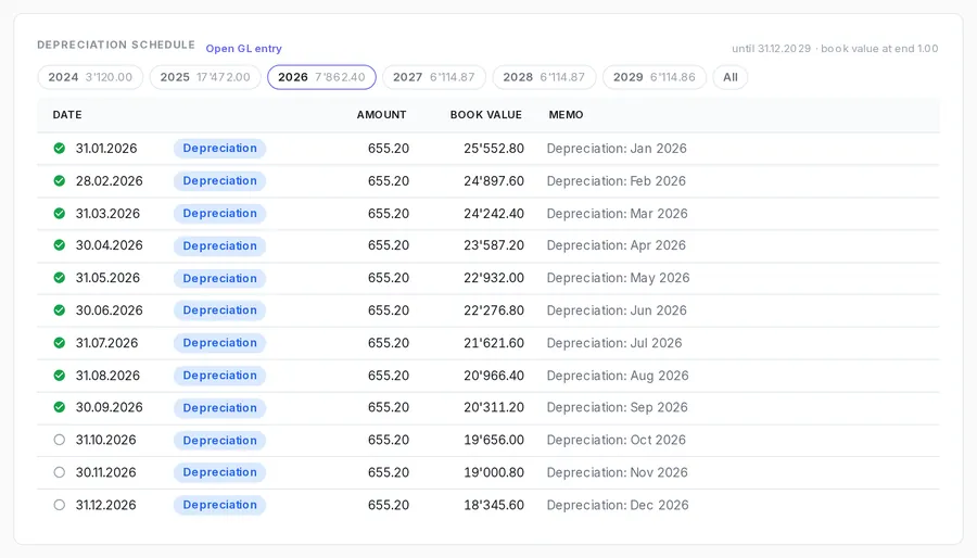 The depreciation schedule of one asset