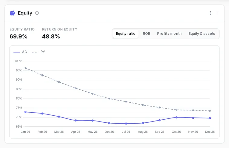 Equity ratio over the year against last year