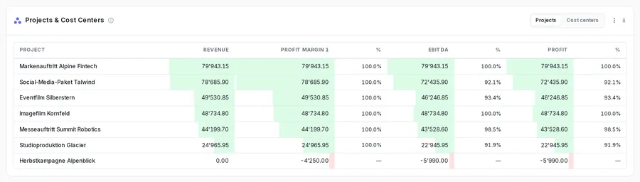 Revenue, margin and profit per project